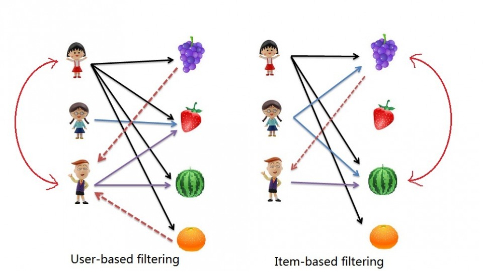 Collaborative Filtering Image